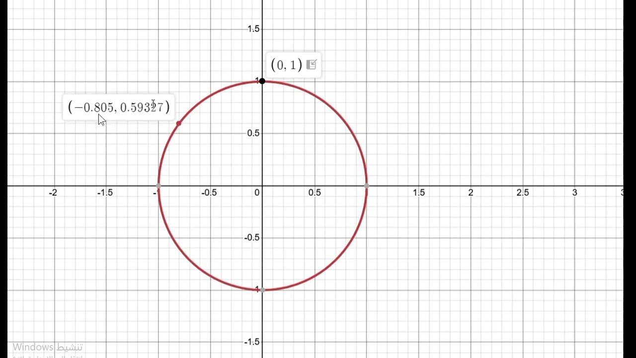 العلاقة بين دائرة الوحدة والدوال المثلثية النقطة المثلثية