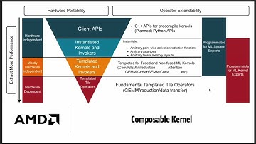 Lecture 25: Speaking Composable Kernel (CK)