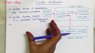 Pl/SQL Architecture in sql || SQL in telugu