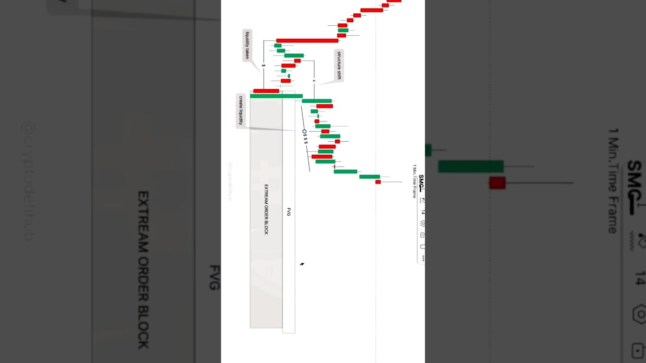 One Min.Time Frame Entry Setup based on SMC.....