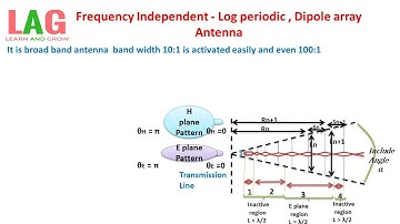 Frequency Independent - Log periodic And Dipole array Antenna (Hindi) | Antenna