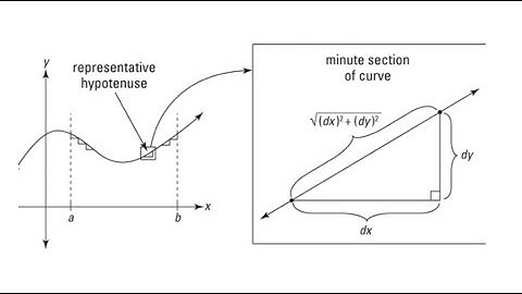 Deriving arc length using the New Calculus