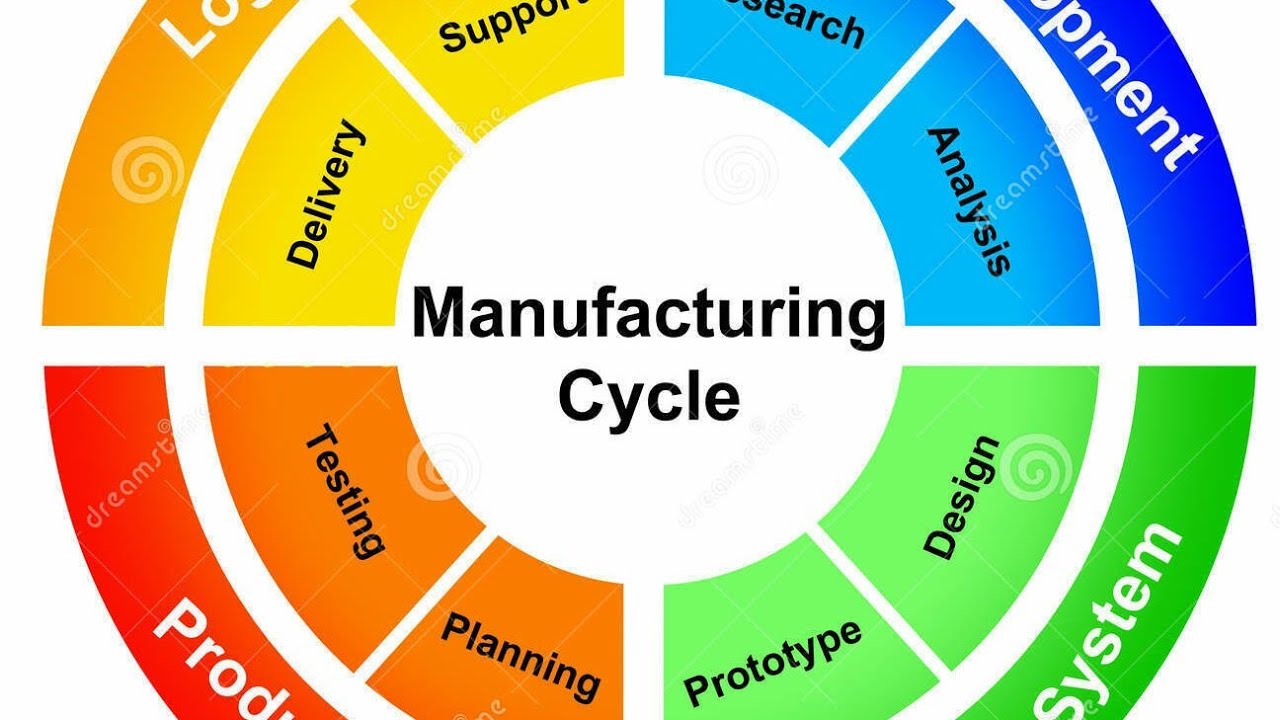 What is Manufacturing or Manufacturing Process in Hindi / English? ??