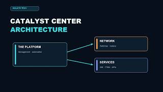 Cisco Catalyst Center Architecture Explained: Platform, Devices & Services