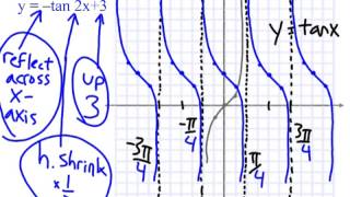 4-5_Trig Graphs Other Than Sinusoids