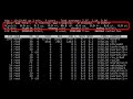 Troubleshoot Oracle Database using Operating System Metrics