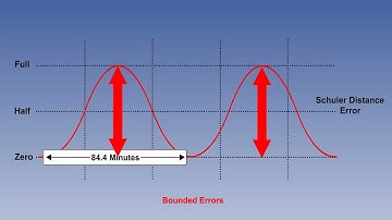 36  ATPL Training   Flight Instruments #36 Inertial Navigation Systems   Errors