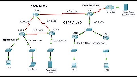 Configuración OSPFv2 de área única