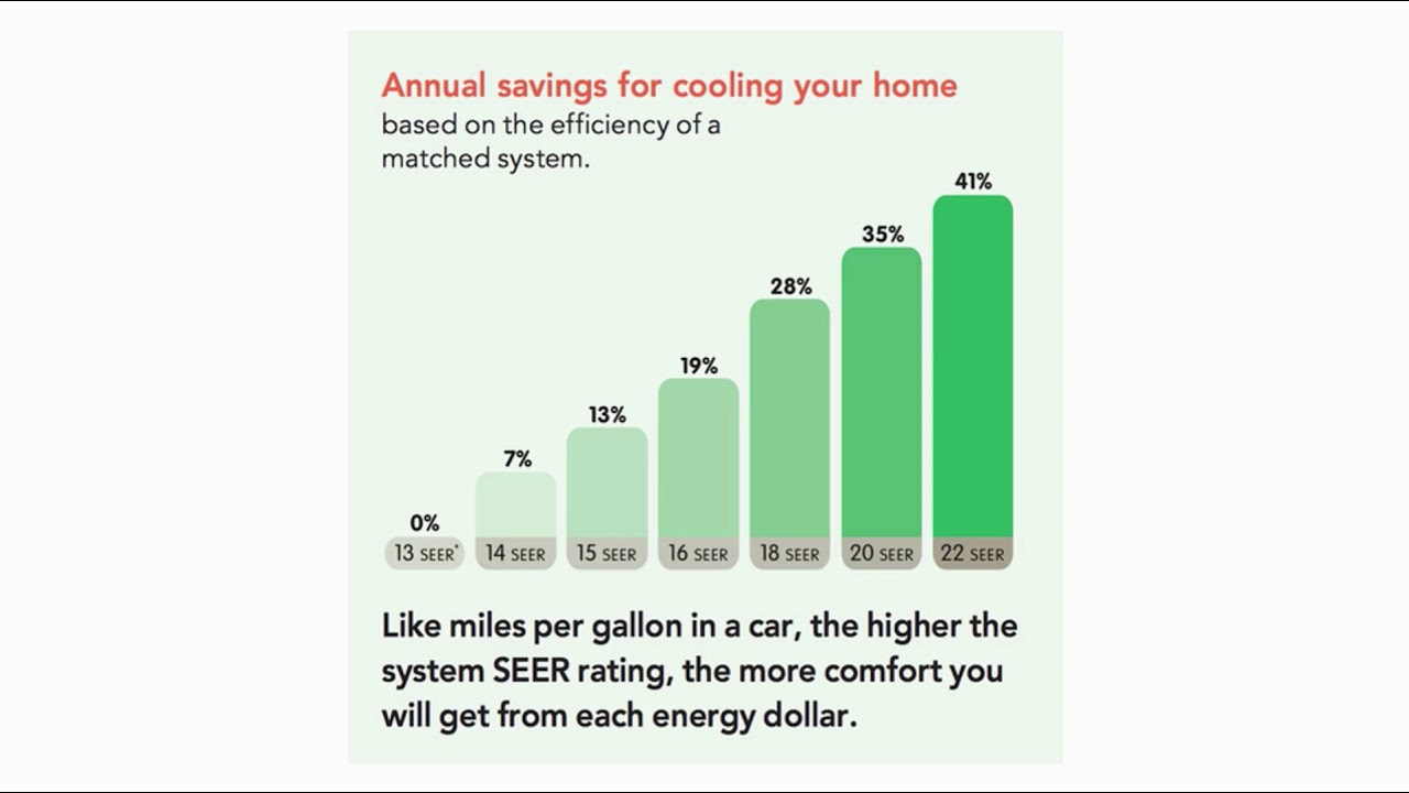 what-is-ac-seer-rating-ams-a-c-heating