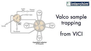 VICI – Valco sample trapping