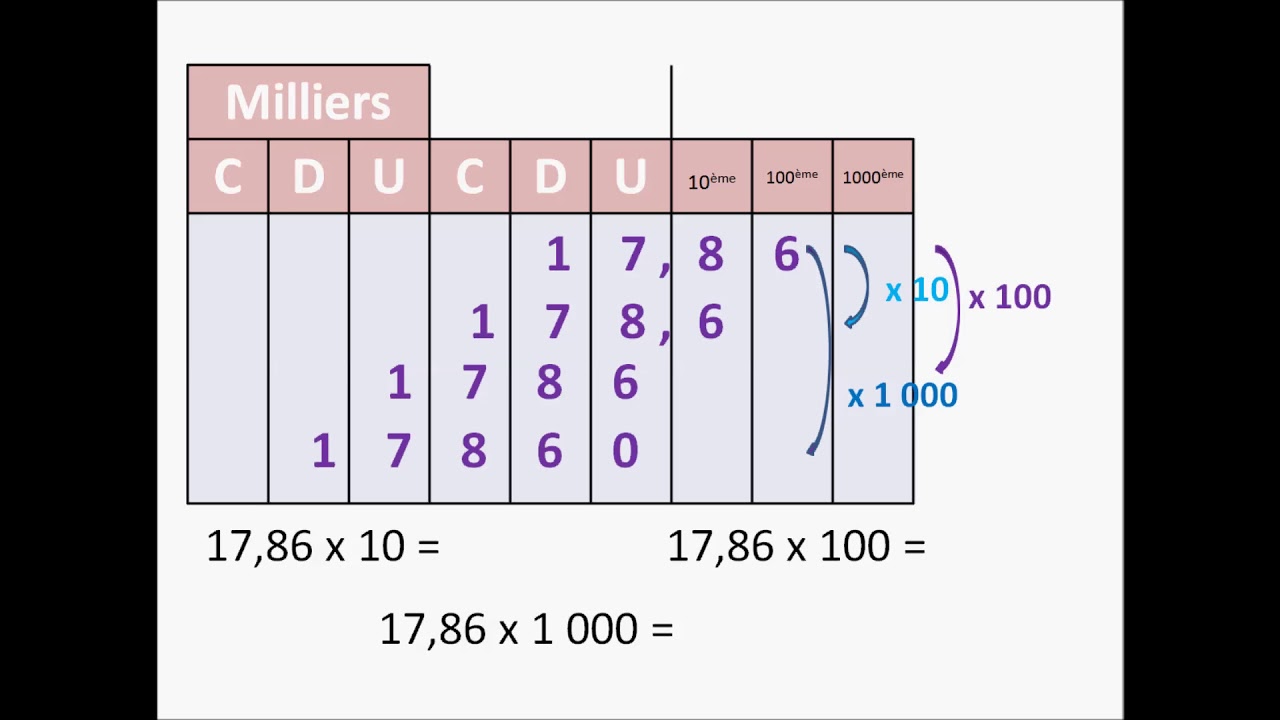 Multiplier par 10, 100 ou 1000 - YouTube