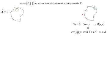 Intérieur, adhérence, frontière d