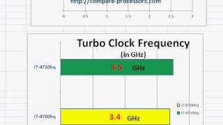 Intel Core i7-4700hq vs i7-4710hq