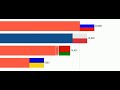 ''Belarus' vs 'Russia' vs 'Ukraine' vs 'Poland' History of Economy - Comparison - GDP PPP Per Capita