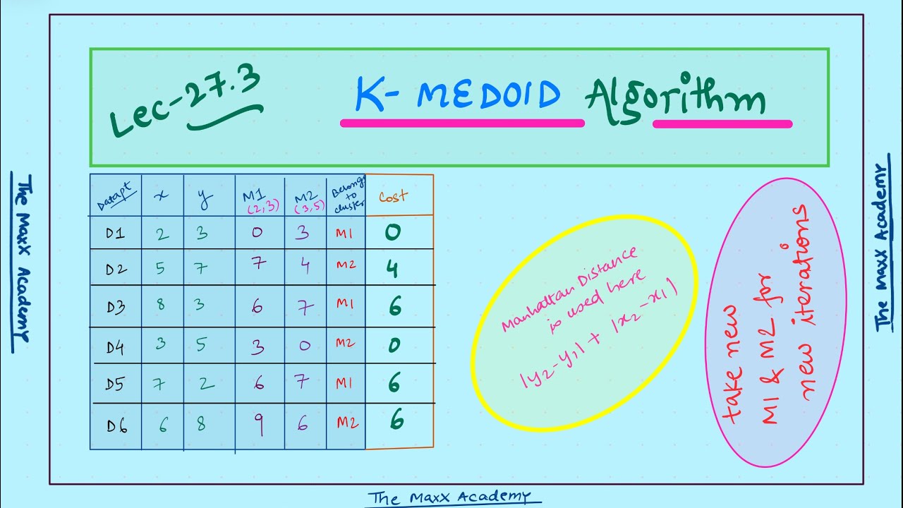 L-27.3: K-Medoid Algorithm | Machine Learning - YouTube