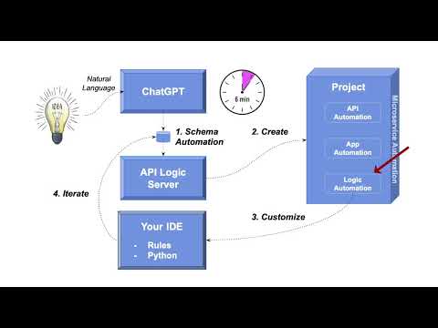 AI Driven Instant Microservices with App and API Automation