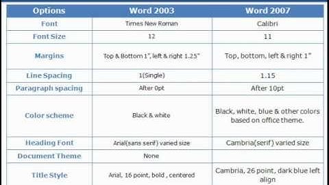 Urdu Tutorials:Latest Features Of Microsoft Office Word 2007(Part 2)