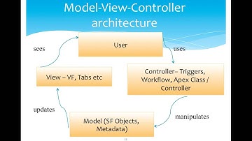 2.SF DEVELOPER  - MODEL VIEW CONTROLLER (MVC) ARCHITECHTURE IN SALESFORCE
