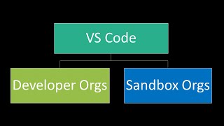 VS Code setup for Salesforce developer org or Sandbox