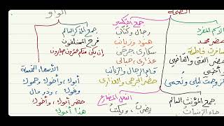 الآجرومية ( معرفة علامات الإعراب - علامة الرفع ) 3