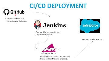 Salesforce Deployments with ANT Jenkins Integration