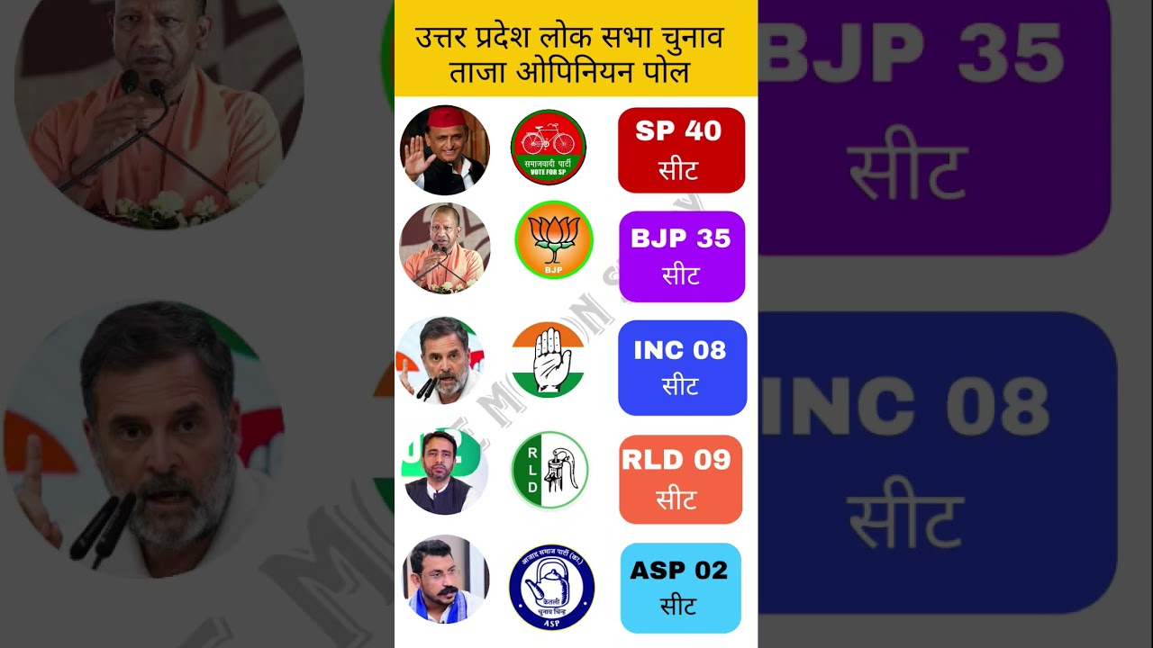 UP election 2025- Latest opinionpoll survey 