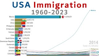 Largest Immigrant Groups in USA (1960-2023)