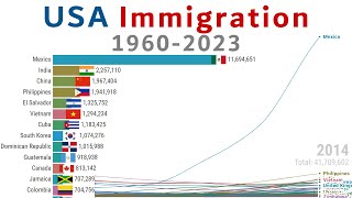 Largest Immigrant Groups in USA (1960-2023)