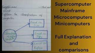 Classification of computer || Supercomputers mainframe microcomputer and minicomputers