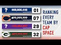 Ranking Every NFL Team by Cap Space