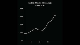 SanDisk (1 Month, $1K Invested)