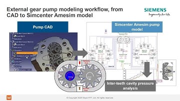 Positive-displacement rotary machines: Engineering innovation with System and CFD Simulation