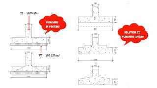 Punching Shear Check in Footing in #7 Steps - A worked Example