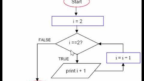 FlowChart แบบวนรอบกำหนดค่าคืออะไร?
