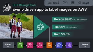 TypeScript event-driven app tutorial to label images on AWS - SST Rekognition