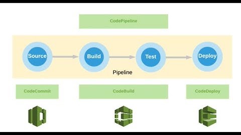 (English) AWS DevOps: Serverless ECS Fargate, CI/CD, CodeCommit, CodeBuild & CodeDeploy | Part5