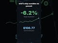 Intel's chip crumbles six percent #Shorts