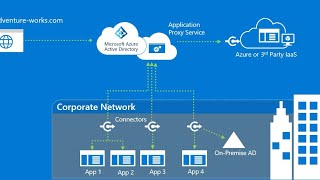 Azure Application Proxy And SSO