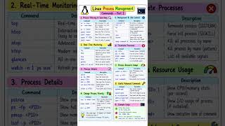 Linux Process Management Command @developerakhil Linux #2