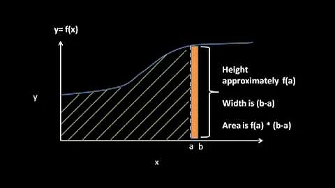 Integration and differentiation are inverses -- why?