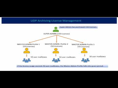 How to Manage UDP Archiving Licenses