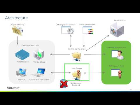 VMware Dynamic Environment Manager: Technical Overview