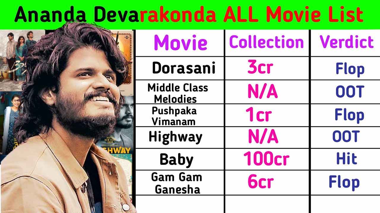 Ananda Devarakonda ALL Movie List | Ananda Devarakonda Hit and Flop Movies List || Baby | highway 
