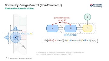 Correct-by-Design Control of Parametric Stochastic Systems @CDC 2022