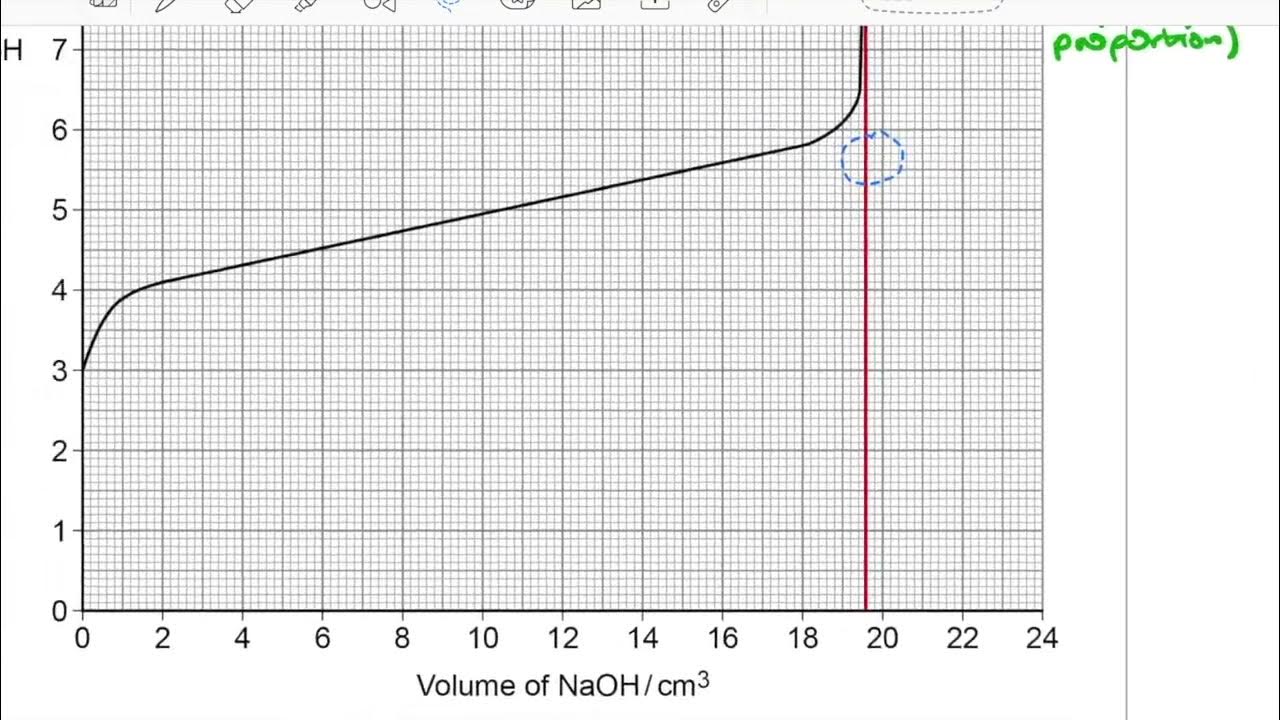 Kw, Titration Curve, Buffers Exam Question (AQA A Level Chemistry