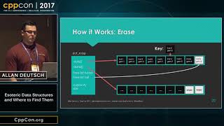 CppCon 2017: Allan Deutsch “Esoteric Data Structures and Where to Find Them” screenshot 2