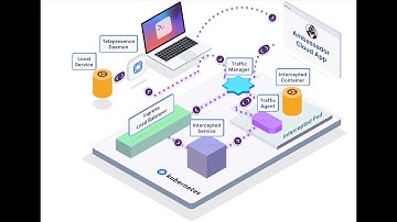 Telepresence - Bringing Your Local Environment into the Kubernetes Cluster