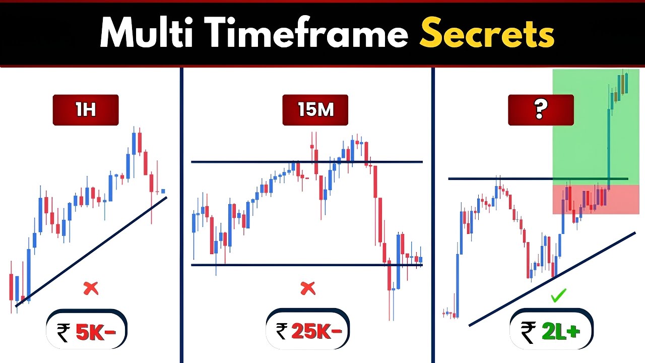 BEST TIMEFRAME in Trading For Beginners | Find Perfect Entry and Exit using Multi Timeframe Analysis