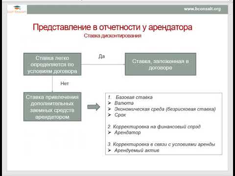 МСФО (IFRS) 16 Аренда_Срок аренды и учет у арендатора