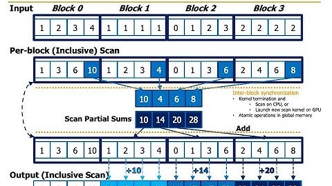 Heterogeneous Systems Course: Meeting 9: Parallel Patterns: Prefix Sum (Scan) (Fall 2021)